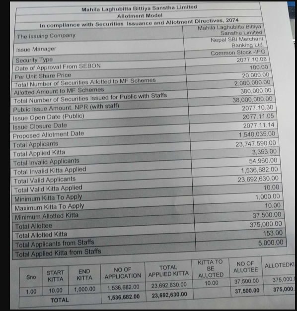 Mahila Laghubitta Bittiya Sanstha Limited IPO Result