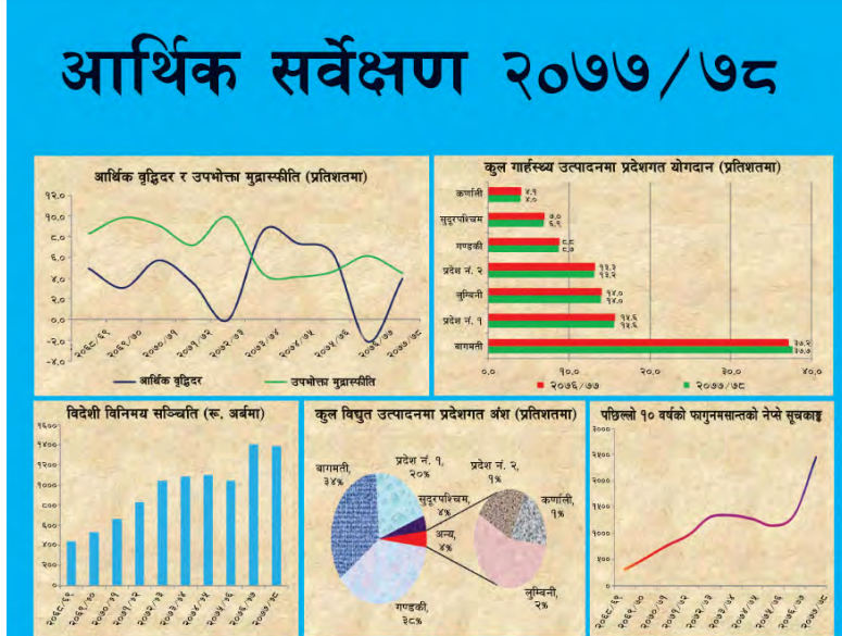 Economic Survey Of FY 2020 21 Aarthik Sarvekshan 2077 78