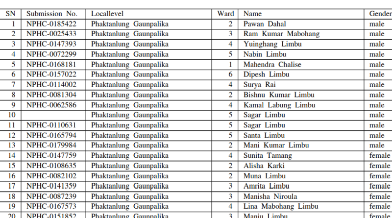 Ganak shortlist result 2078