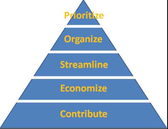 The POSEC Method Of Time Management