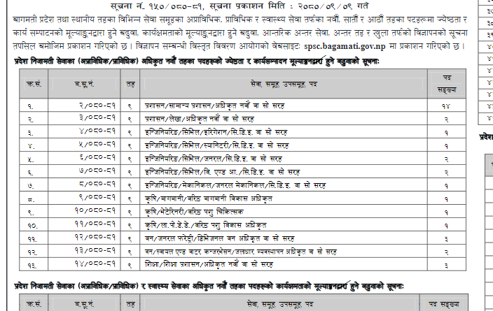 Bagmati Pradesh Loksewa Aayog officer Vacancy 2080