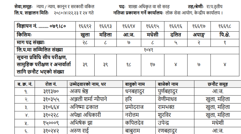 Section Officer : Law officer Written exam result