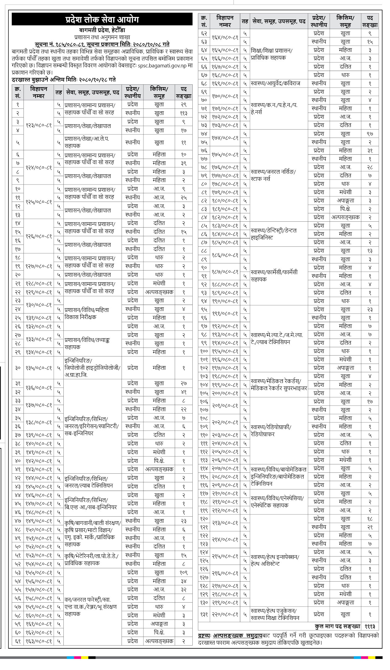 Bagmati Pradesh Loksewa Aayog Vacancy 2080 SPSC.GOV.NP 5TH Level Vacancy
