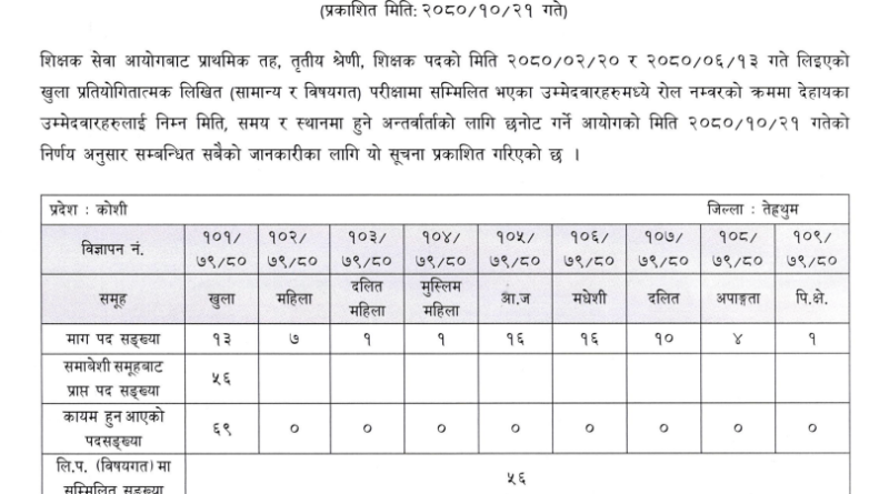 TSC Primary Level Result : Prabi Teacher Result