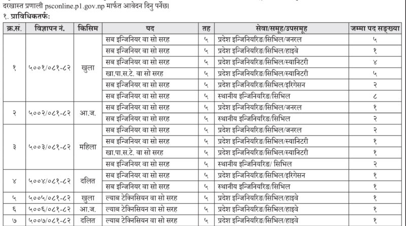 Koshi Pradesh Loksewa: 5th Level Vacancies