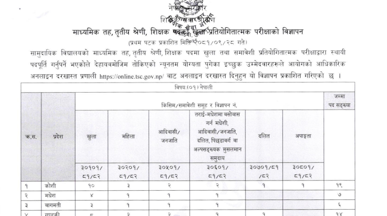 tsc secondary level vacancy 2081