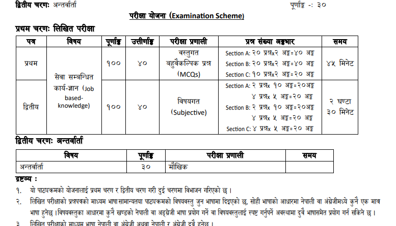 Koshi Pradesh Loksewa Aayog 4th Level Syllabus