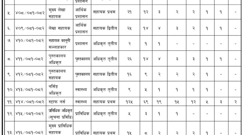 TU Sewa Aayog Vacancy 2081